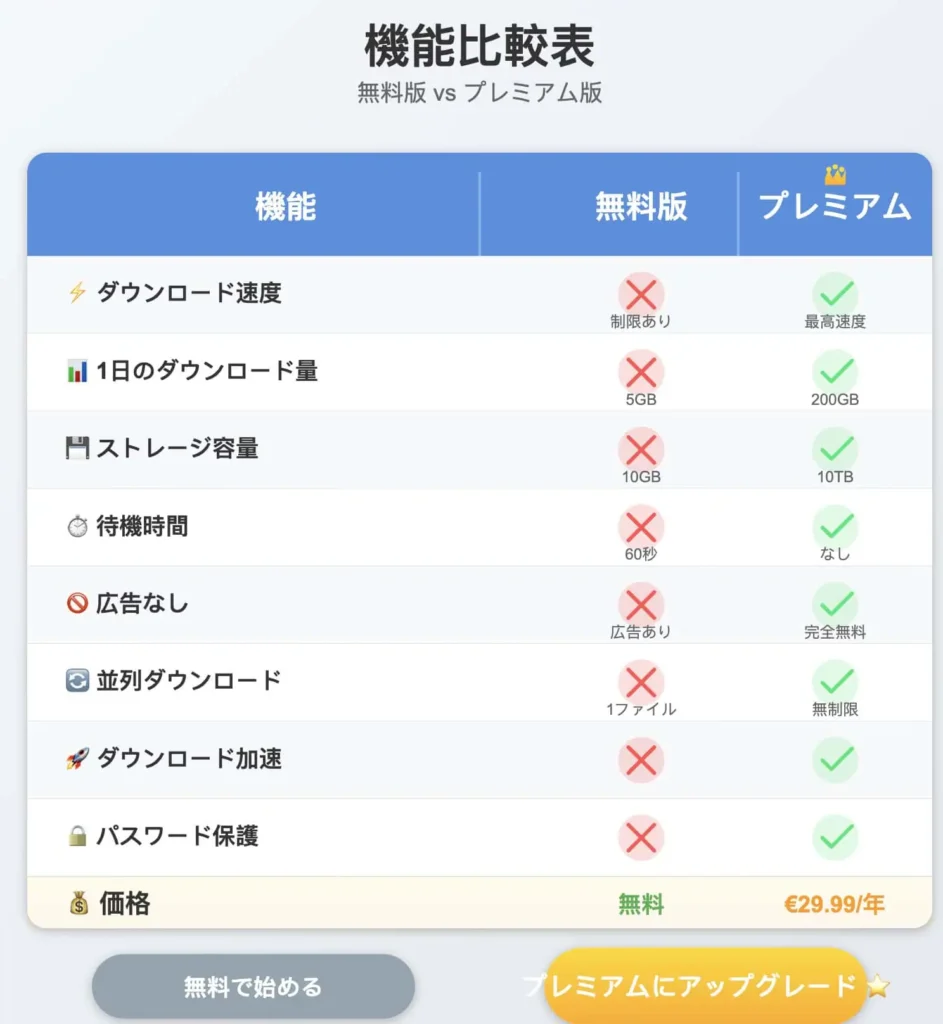 無料版とプレミアム版の機能を比較するチェックマークとバツ印付きの比較表